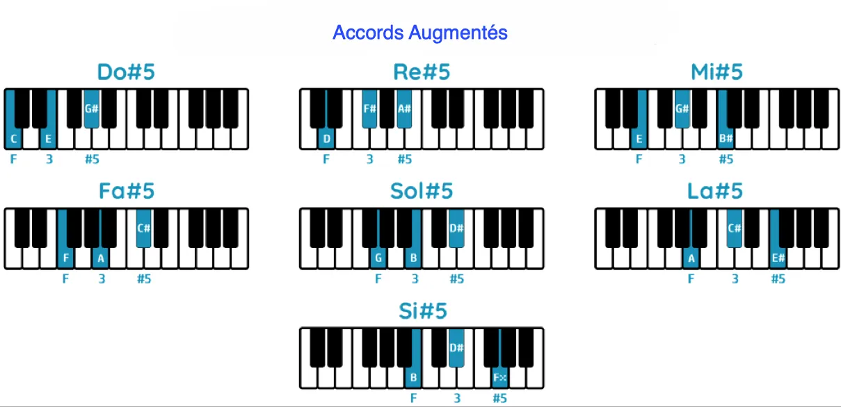 Accords Augmentes