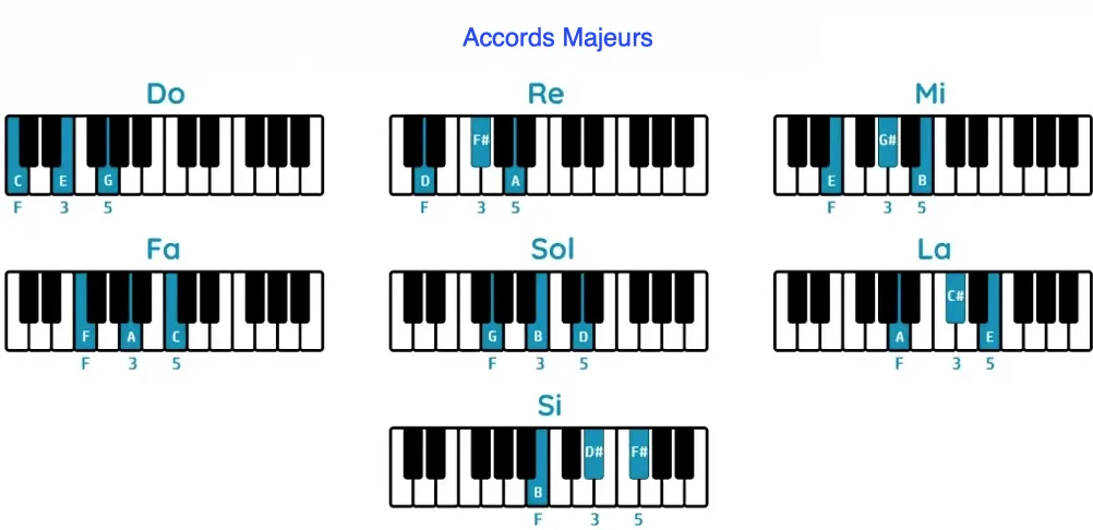 Accords Majeurs