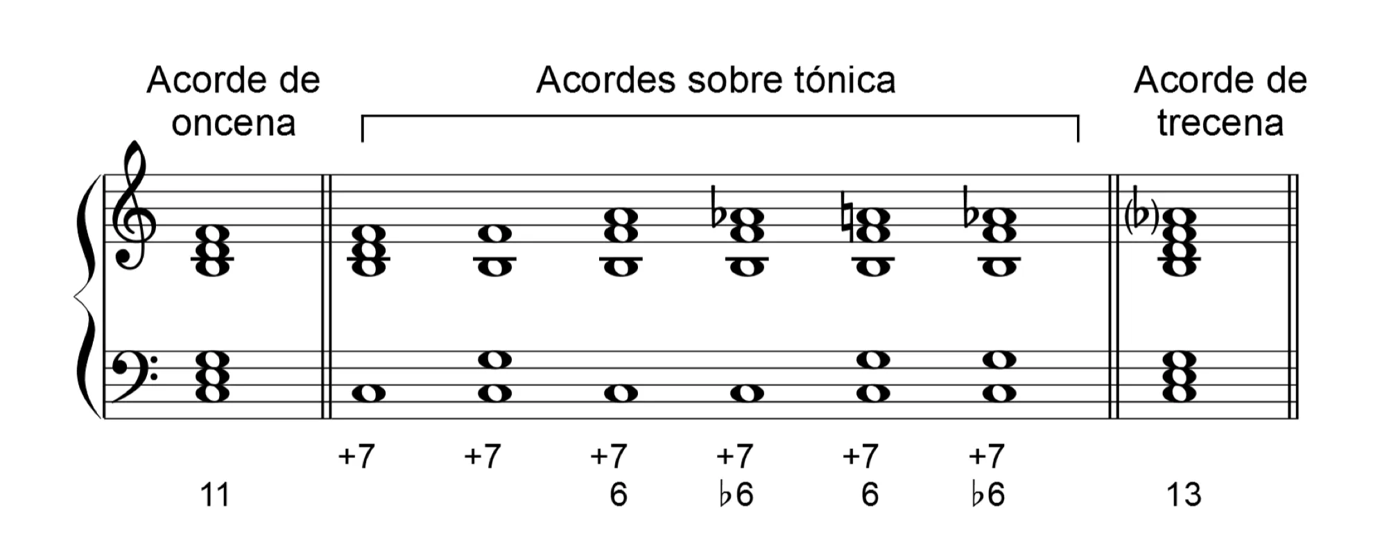 Accord sur tonique, théorie