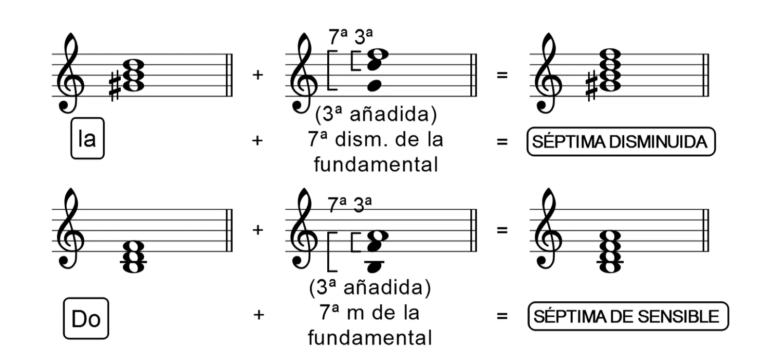Accords de septième