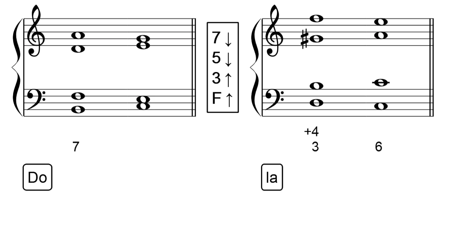 Accords de septième