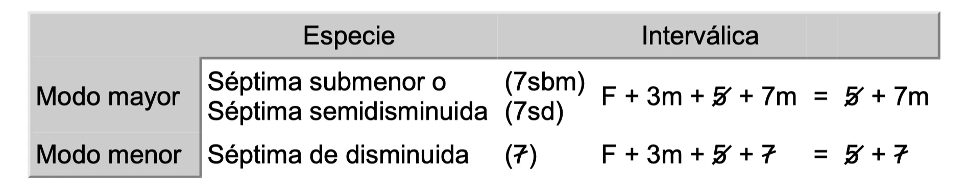 Accords de septième