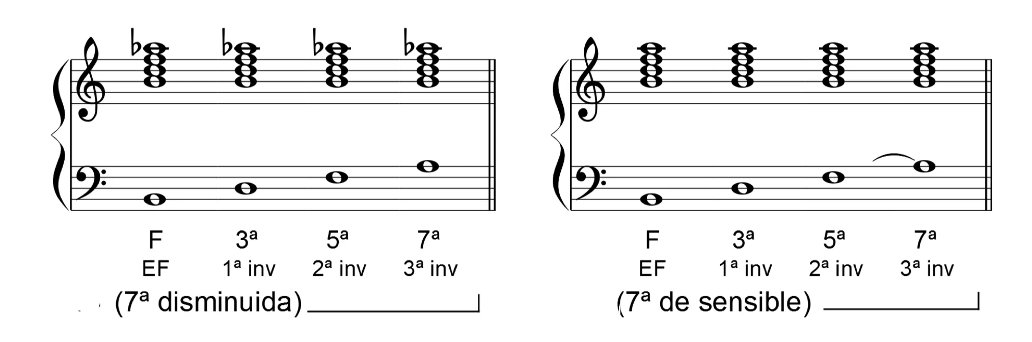 Accords de septième