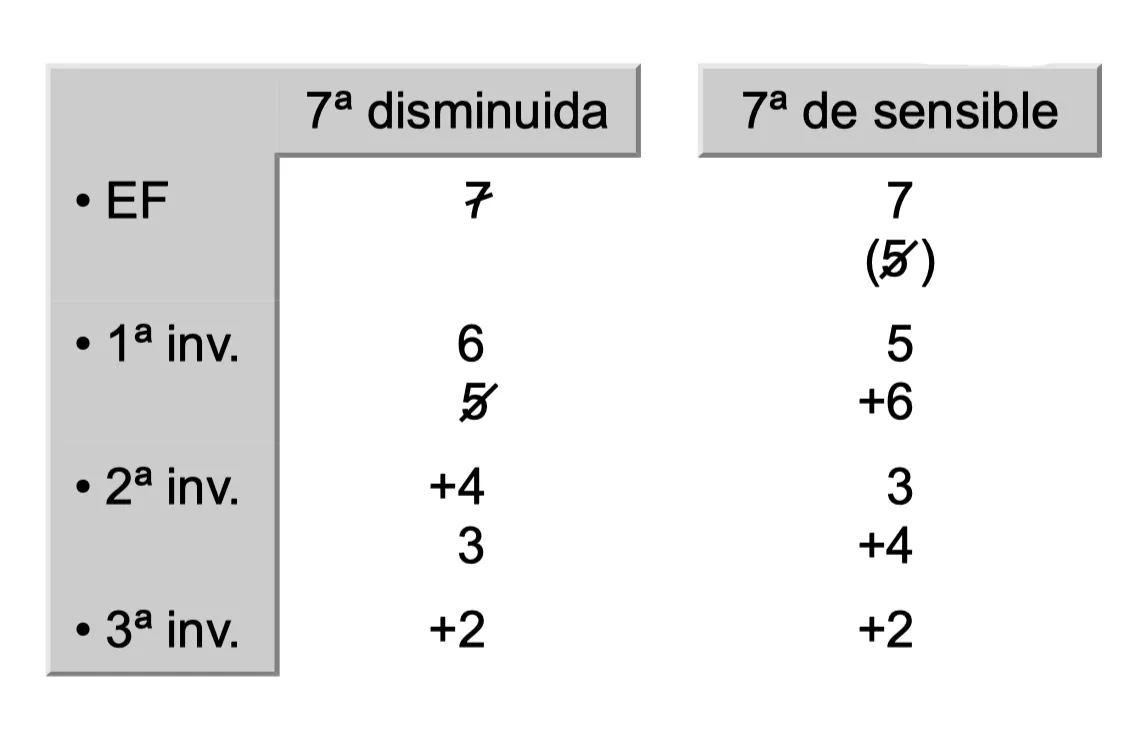 Accords de septième