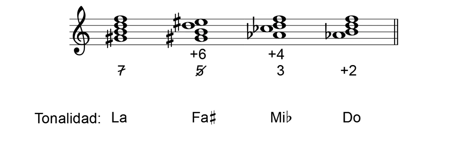 Accords de septième