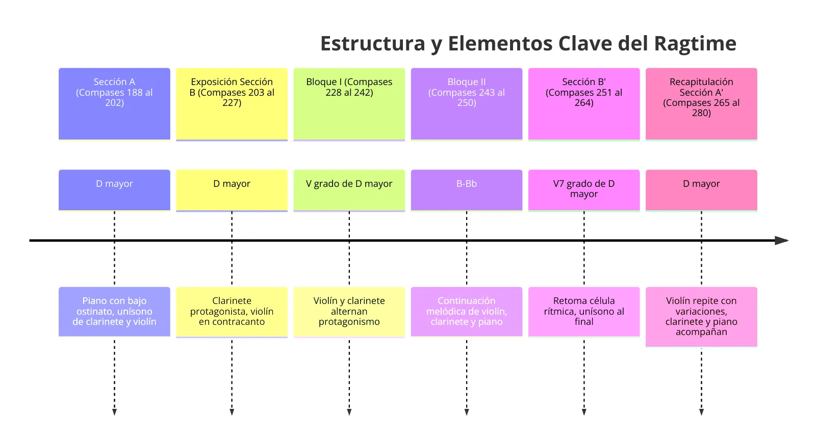 Diagramme 3