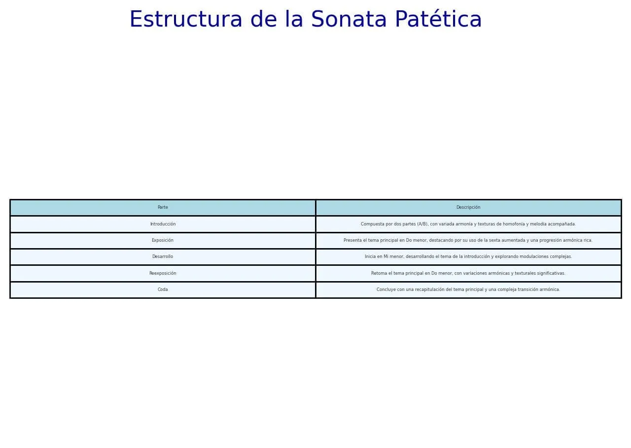 Structure de la sonate