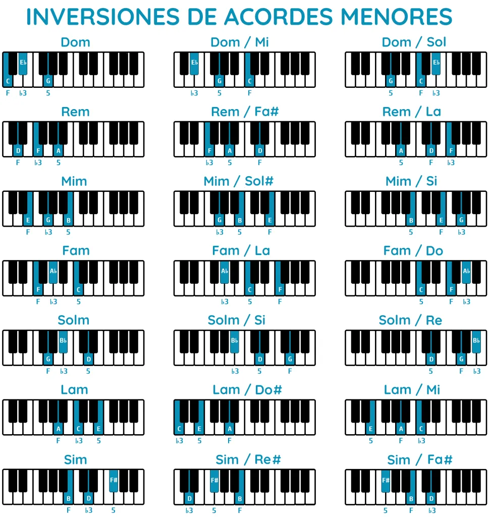 Inversion Acordes Menores Piano Png