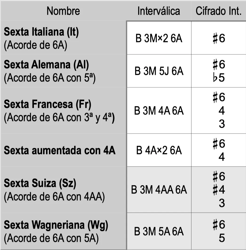 Sextas Aumentadas Tipos