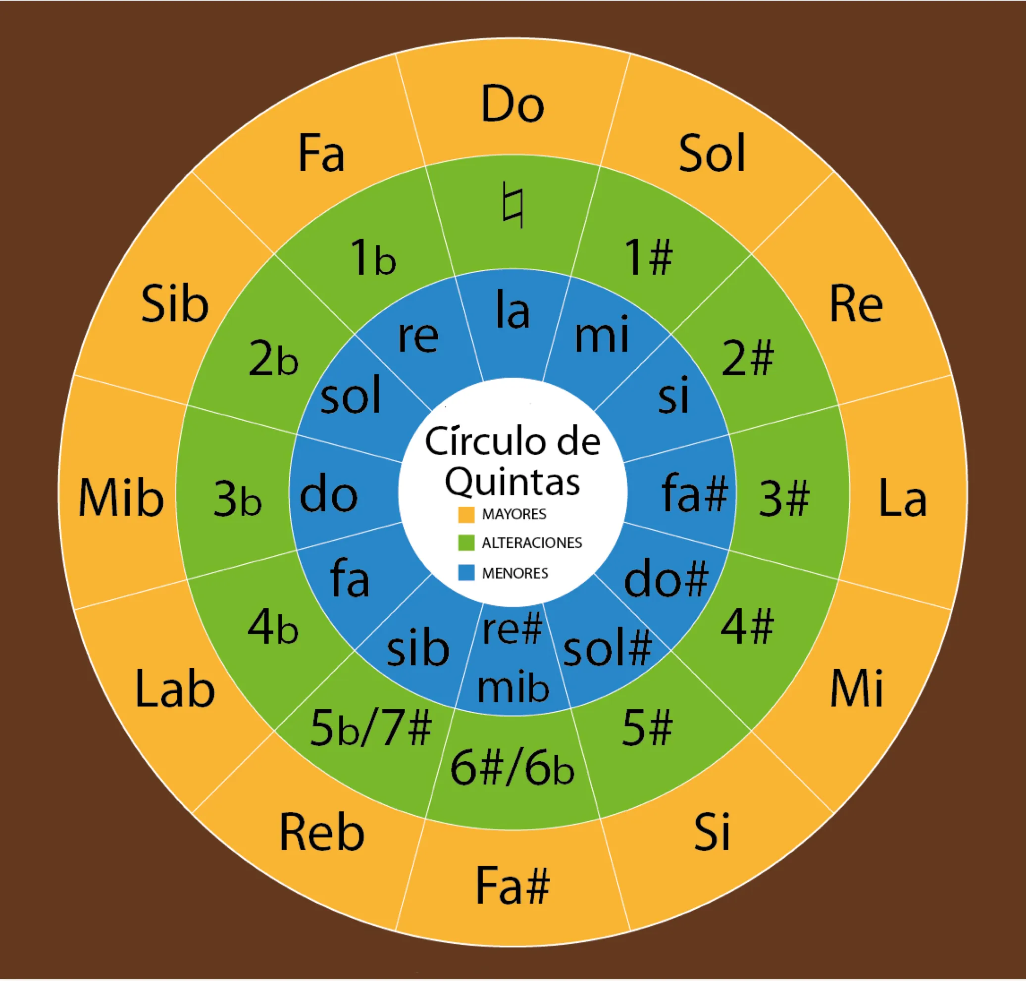 Les types de modulation en musique