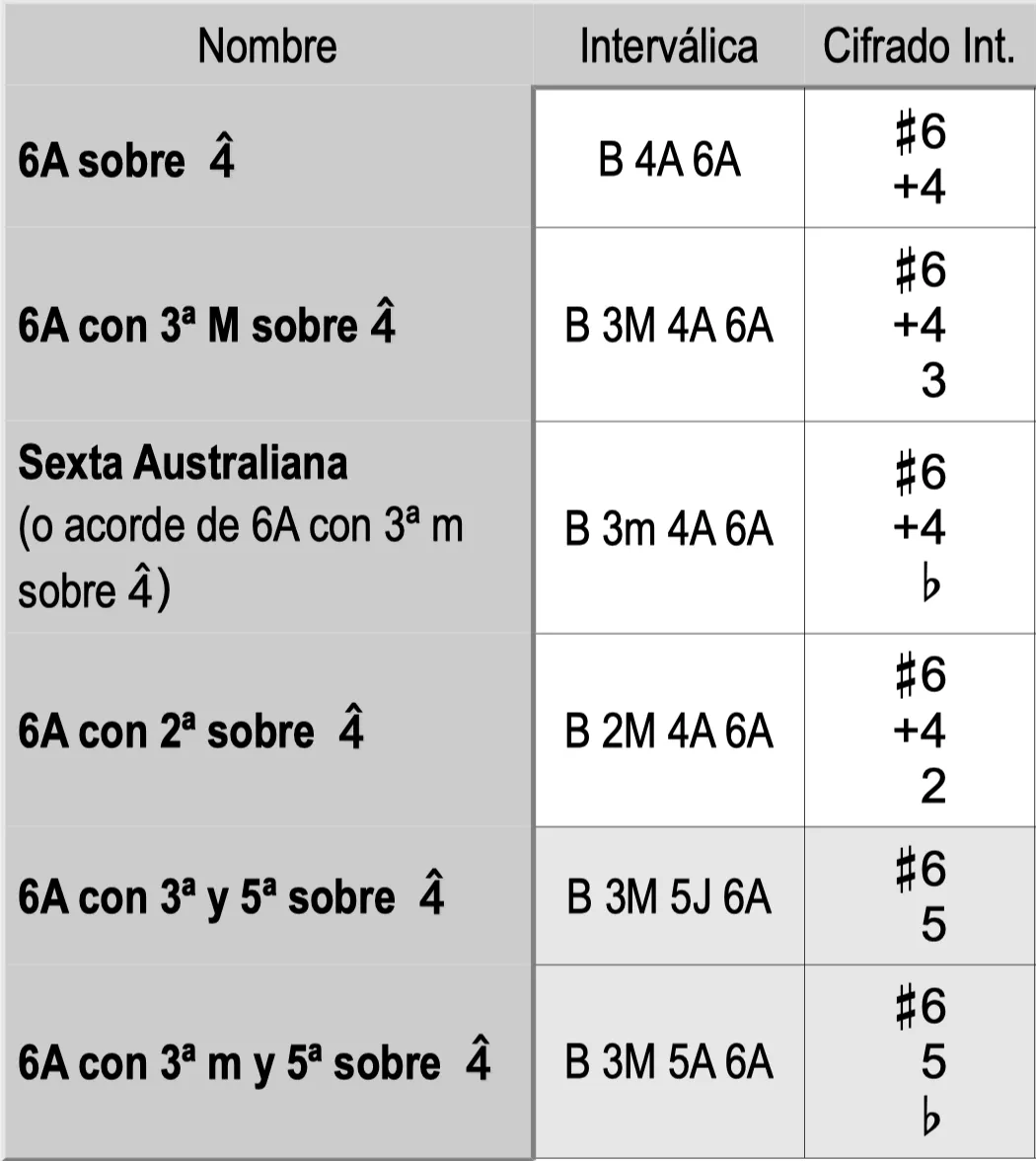 Tipos De Sexta Aumentada