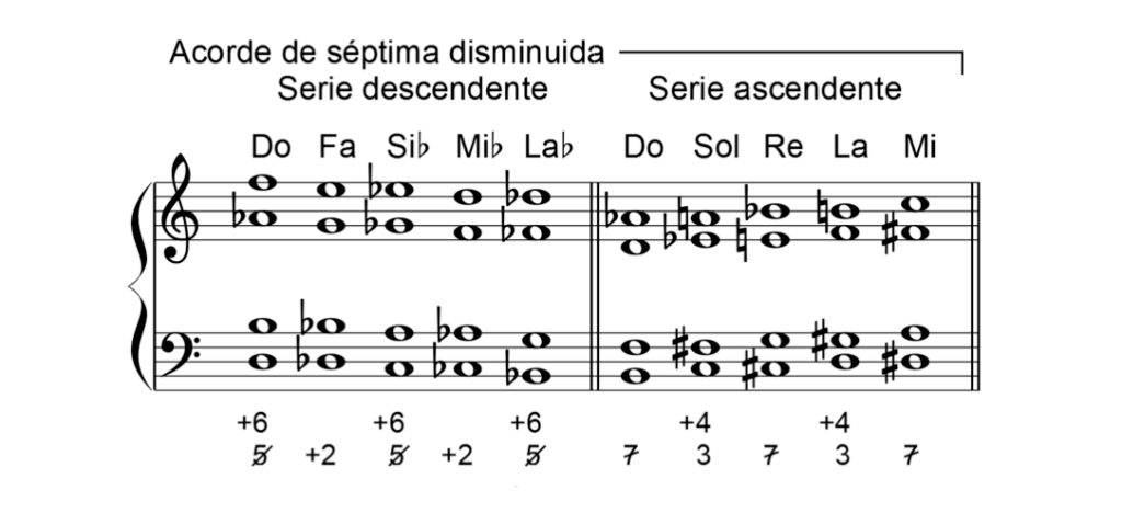 Serie De Séptimas De Sensible Y Disminuida